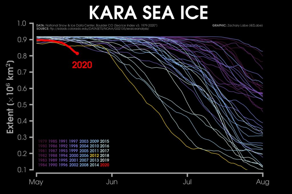 La mer de Kara fond